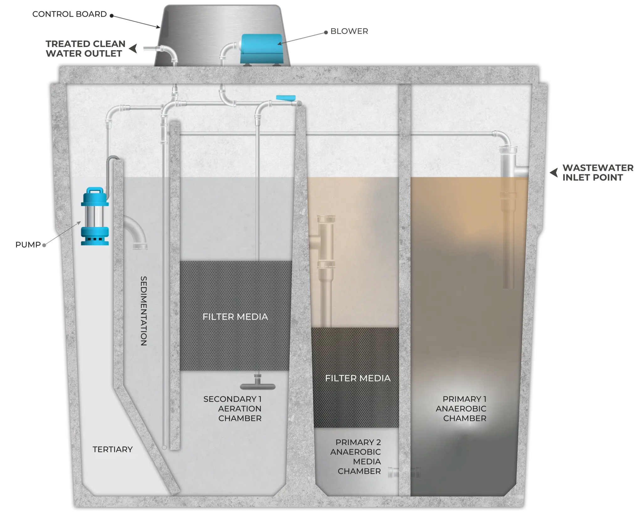 Enviro Tas AS Wastewater Treatment System Cross Section Diagram
