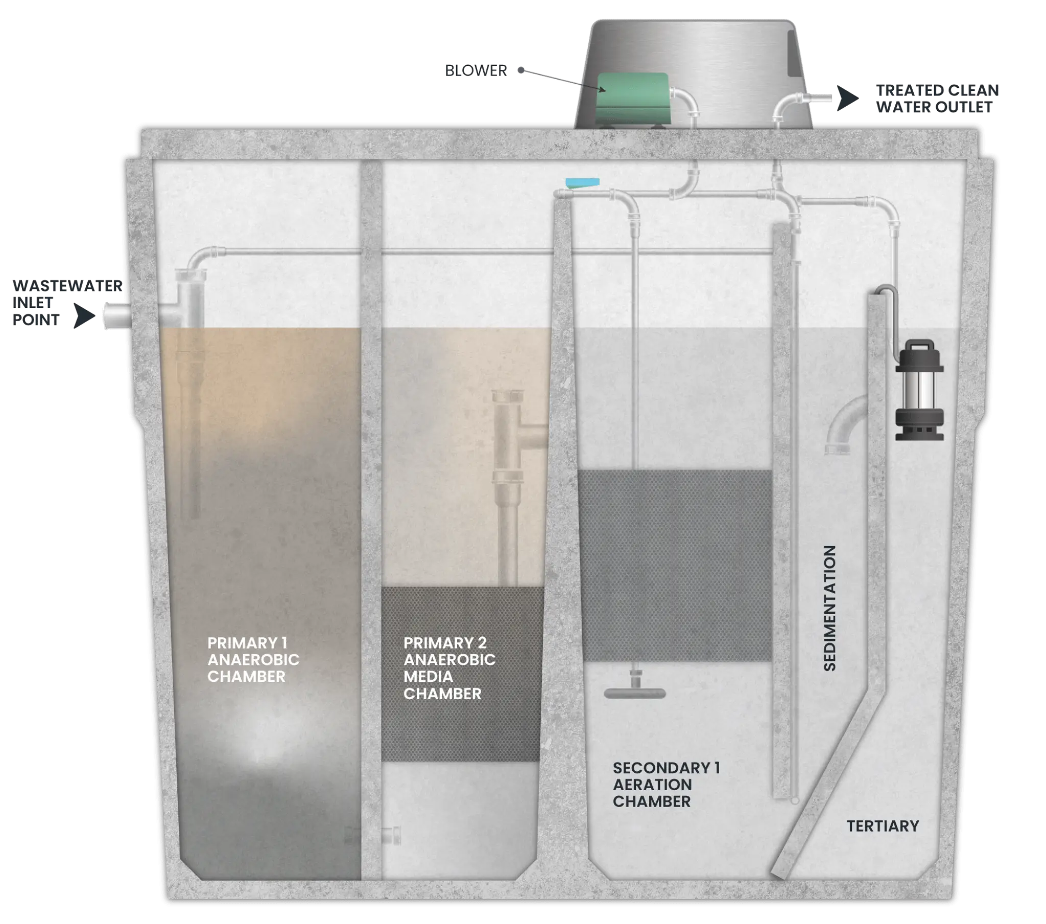 Envirotas Wastewter Treatment System Diagram