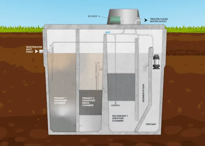 Enviro Tas AWTS Cross Section Installed